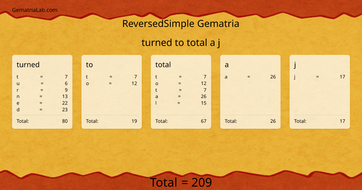 turned to total a j in reversedSimple Gematria